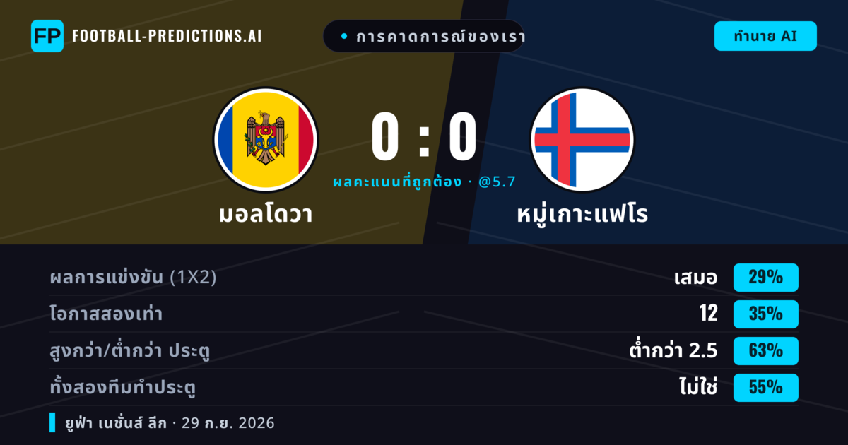 การคาดการณ์ของเรา: มอลโดวา vs หมู่เกาะแฟโร — หมู่เกาะแฟโร — ชนะ (35%); ต่ำกว่า 2.5; ทั้งสองทีมทำประตู: ไม่ใช่