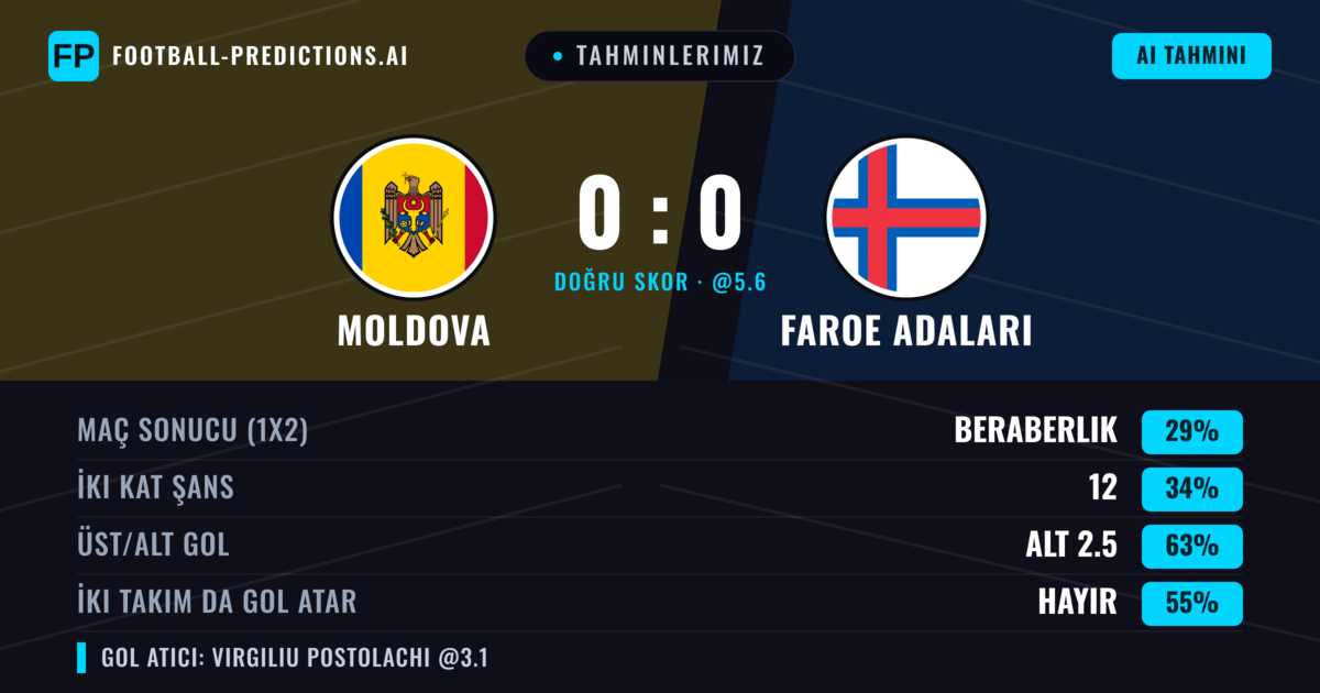 Tahminlerimiz: Moldova vs Faroe Adaları — Faroe Adaları — Kazanmak (34%); Alt 2.5; İki taraf da gol atar: Hayır
