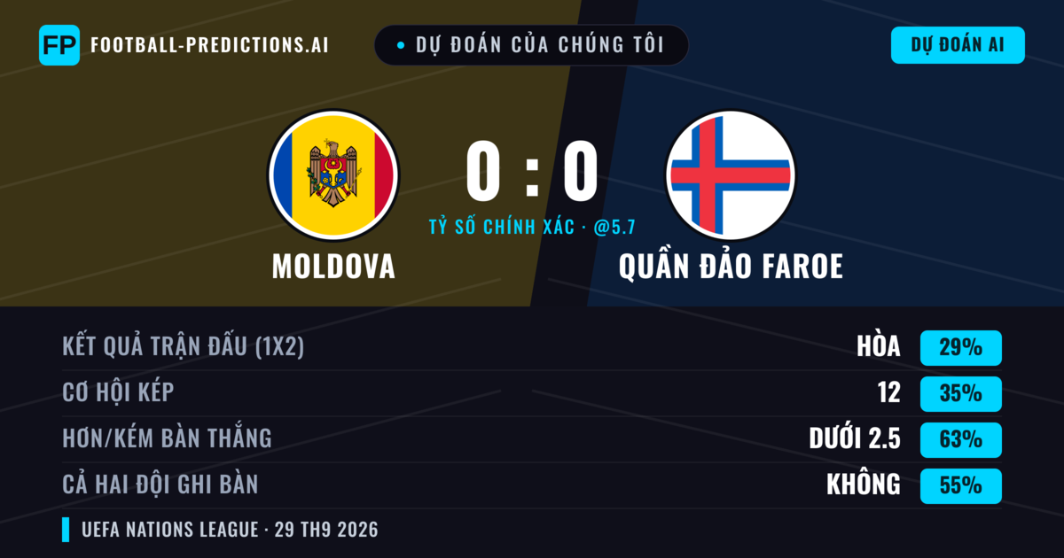 Dự đoán của chúng tôi: Moldova vs Quần đảo Faroe — Quần đảo Faroe — Thắng (34%); Ít hơn 2.5; Cả hai ghi bàn: Không
