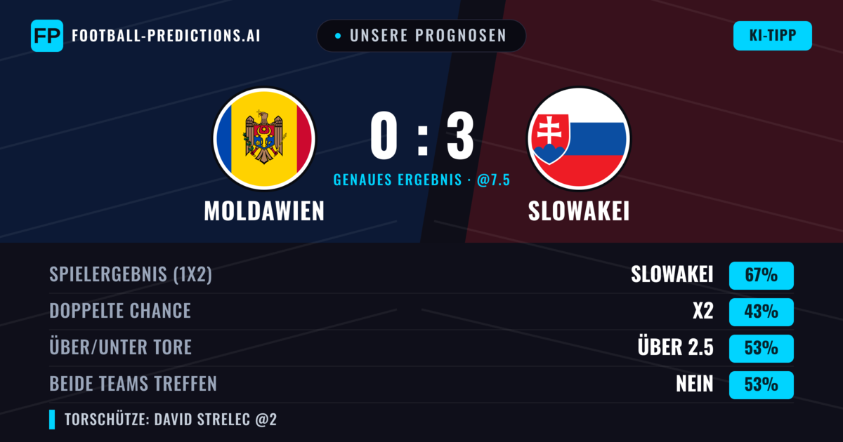 Unsere Prognosen: Moldawien vs Slowakei — Slowakei — Sieg (68%); Über 2.5; Beide treffen: Nein