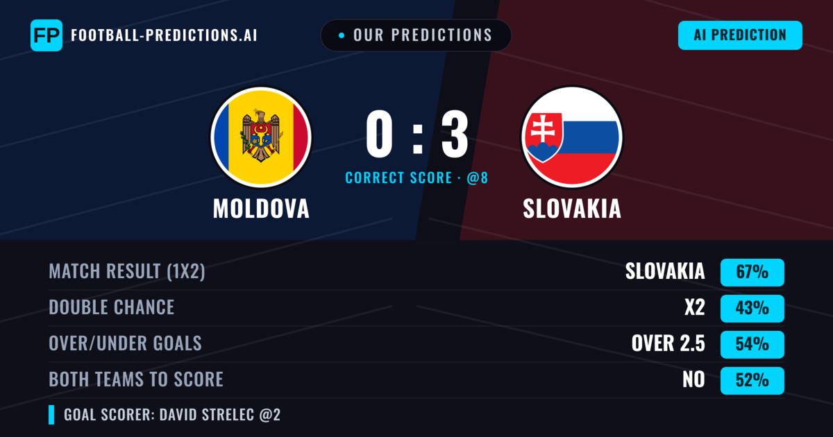 Our Predictions: Moldova vs Slovakia — Slovakia — Win (69%); over 2.5; Both teams to score: No