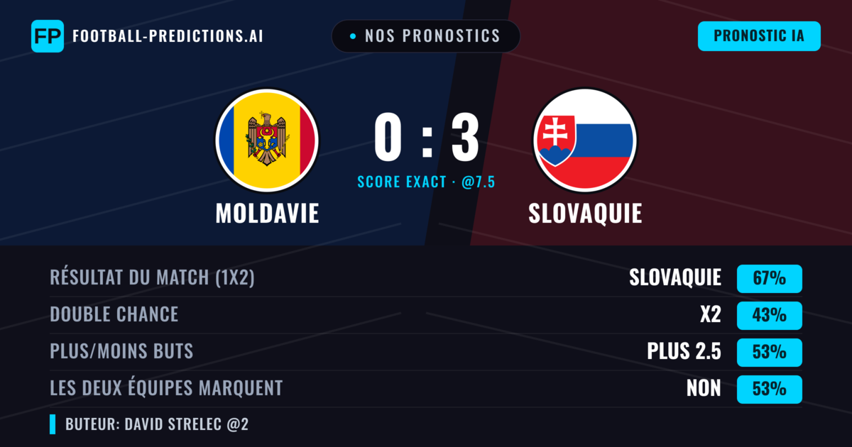 Nos pronostics: Moldavie vs Slovaquie — Slovaquie — Victoire (68%); Plus 2.5; Les deux marquent : Non