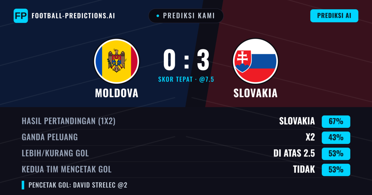 Prediksi kami: Moldova vs Slowakia — Slowakia — Menang (68%); Lebih 2.5; Kedua tim mencetak gol: Tidak