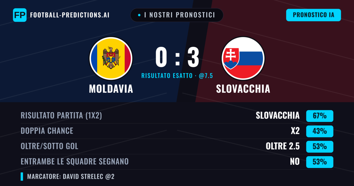 I nostri pronostici: Moldavia vs Slovacchia — Slovacchia — Vince (68%); Oltre 2.5; Entrambe segnano: No