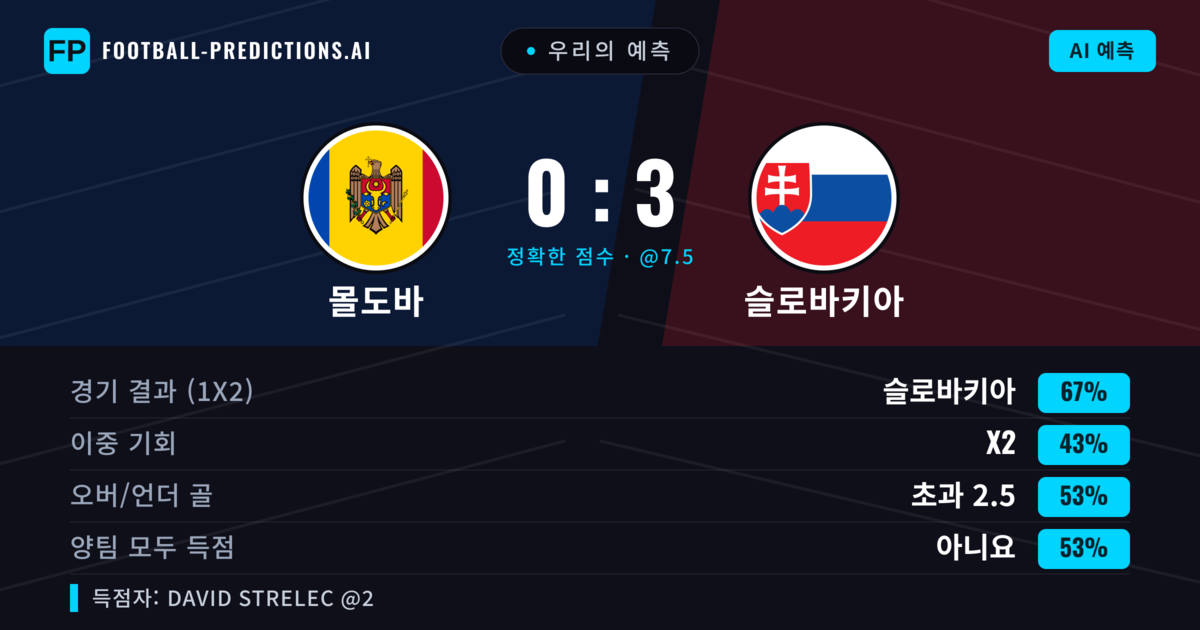 우리의 예측: 몰도바 vs 슬로바키아 — 슬로바키아 — 승리 (68%); 초과 2.5; 양팀 모두 득점: 아니오