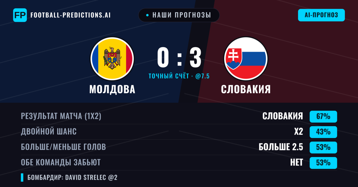 Наши прогнозы: Молдова против Словакия — Словакия — Победа (67%); Больше 2.5; Обе забьют Нет
