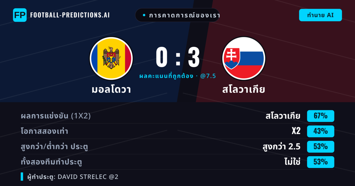 การคาดการณ์ของเรา: มอลโดวา vs สโลวาเกีย — สโลวาเกีย — ชนะ (68%); เกิน 2.5; ทั้งสองทีมทำประตู: ไม่ใช่