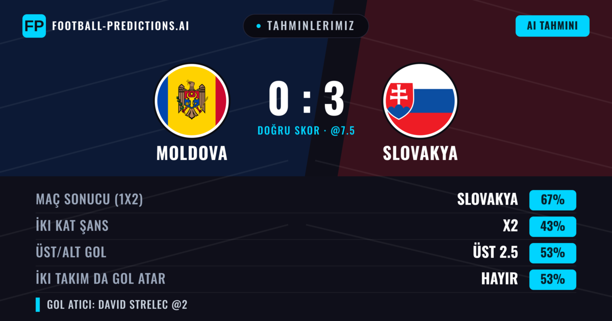Tahminlerimiz: Moldova vs Slovakya — Slovakya — Kazanmak (68%); Üst 2.5; İki taraf da gol atar: Hayır