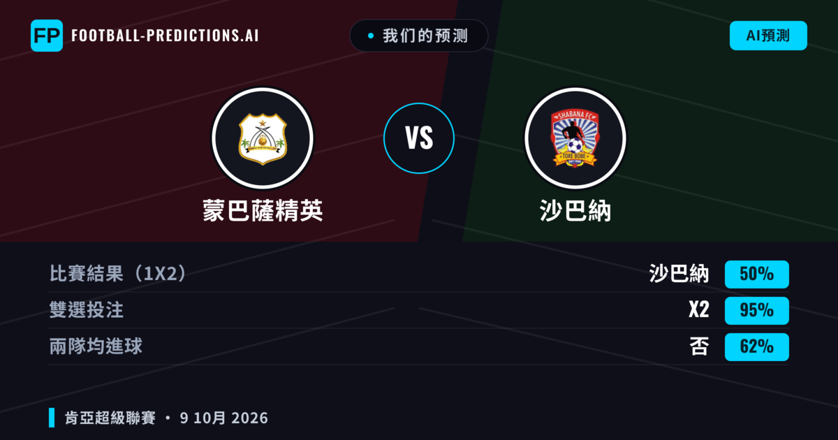 我们的预测: 蒙巴薩精英 對 沙巴納 — 平 (50%); 無進球