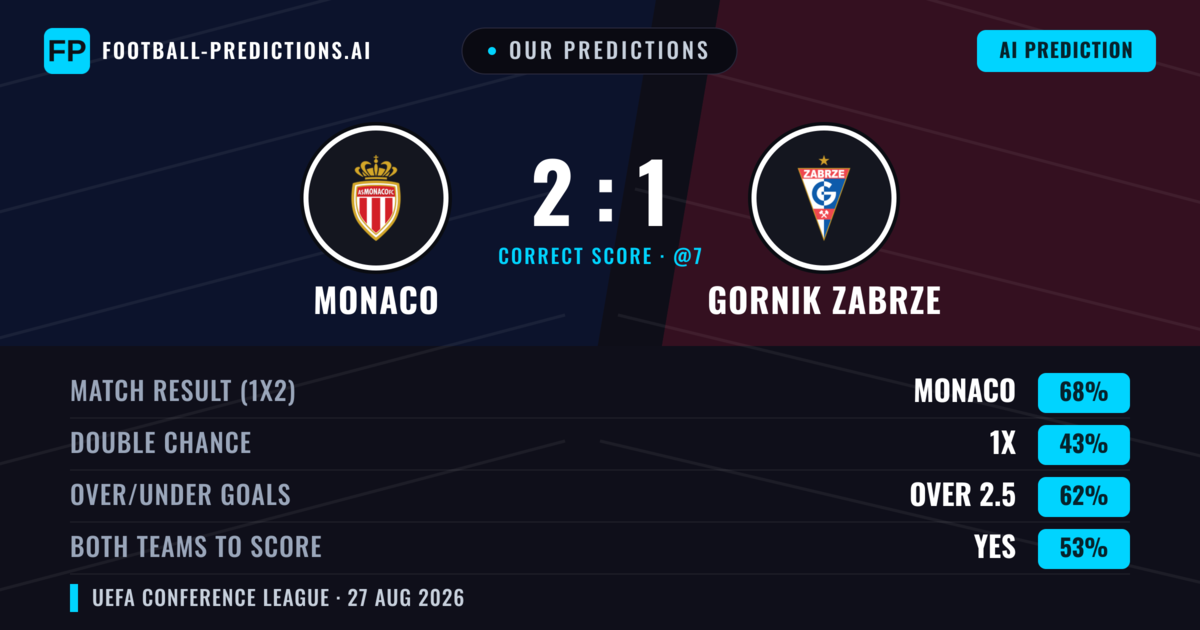 Our Predictions: Monaco vs Gornik Zabrze — Monaco — Win (69%); over 2.5; Both teams to score: Yes