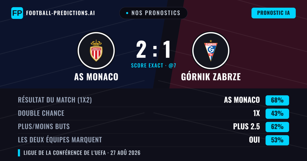 Nos pronostics: AS Monaco vs Górnik Zabrze — AS Monaco — Victoire (69%); Plus 2.5; Les deux marquent : Oui