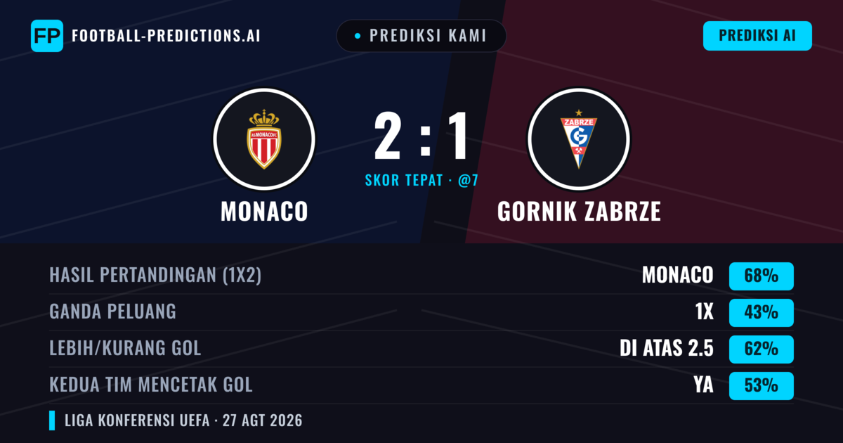 Prediksi kami: Monaco vs Gornik Zabrze — Monaco — Menang (69%); Lebih 2.5; Kedua tim mencetak gol: Ya