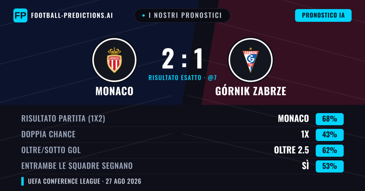 I nostri pronostici: Monaco vs Górnik Zabrze — Monaco — Vince (69%); Oltre 2.5; Entrambe segnano: Sì