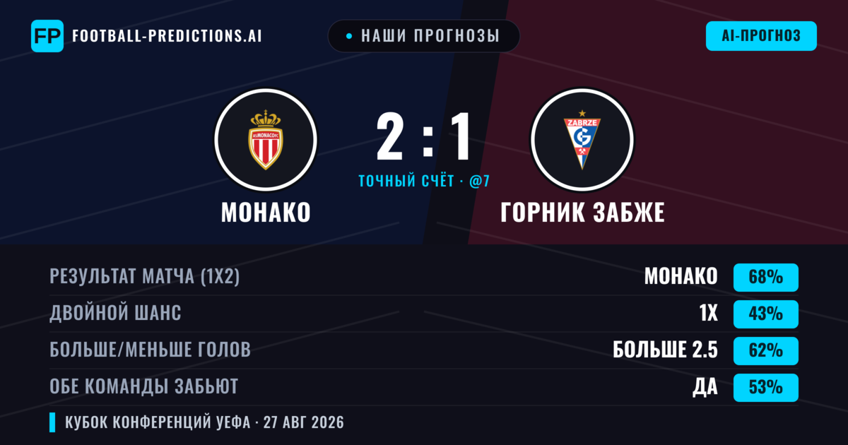 Наши прогнозы: Монако против Горник Забже — Монако — Победа (69%); Больше 2.5; Обе забьют Да