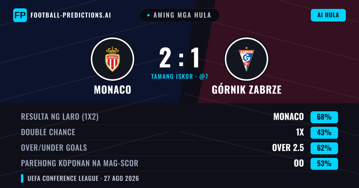 Aming mga hula: Monaco vs Górnik Zabrze — Monaco — Manalo (69%); Over 2.5; Parehong magbubuo: Oo