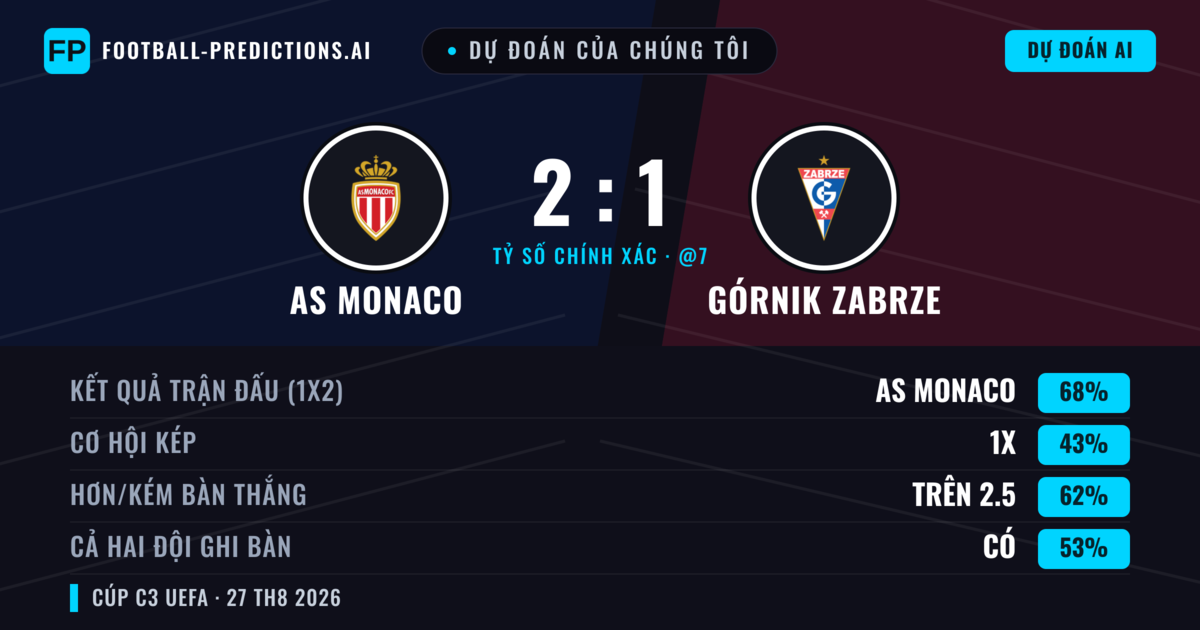 Dự đoán của chúng tôi: AS Monaco vs Górnik Zabrze — AS Monaco — Thắng (69%); Hơn 2.5; Cả hai ghi bàn: Có