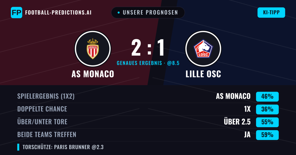 Unsere Prognosen: AS Monaco vs Lille OSC — AS Monaco — Sieg (46%); Über 2.5; Beide treffen: Ja