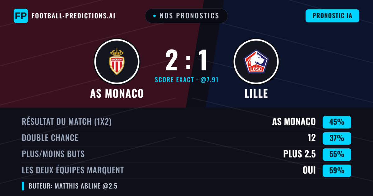 Nos pronostics: AS Monaco vs Lille — AS Monaco — Victoire (46%); Plus 2.5; Les deux marquent : Oui