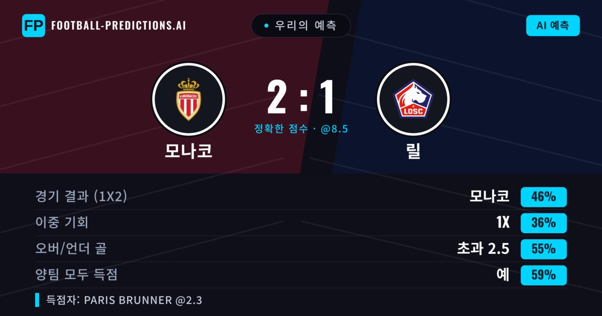 우리의 예측: 모나코 vs 릴 — 모나코 — 승리 (46%); 초과 2.5; 양팀 모두 득점: 예