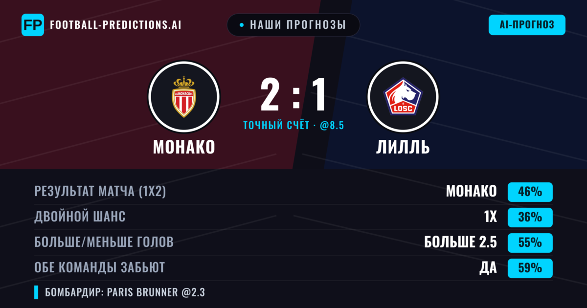 Наши прогнозы: Монако против Лилль — Монако — Победа (46%); Больше 2.5; Обе забьют Да