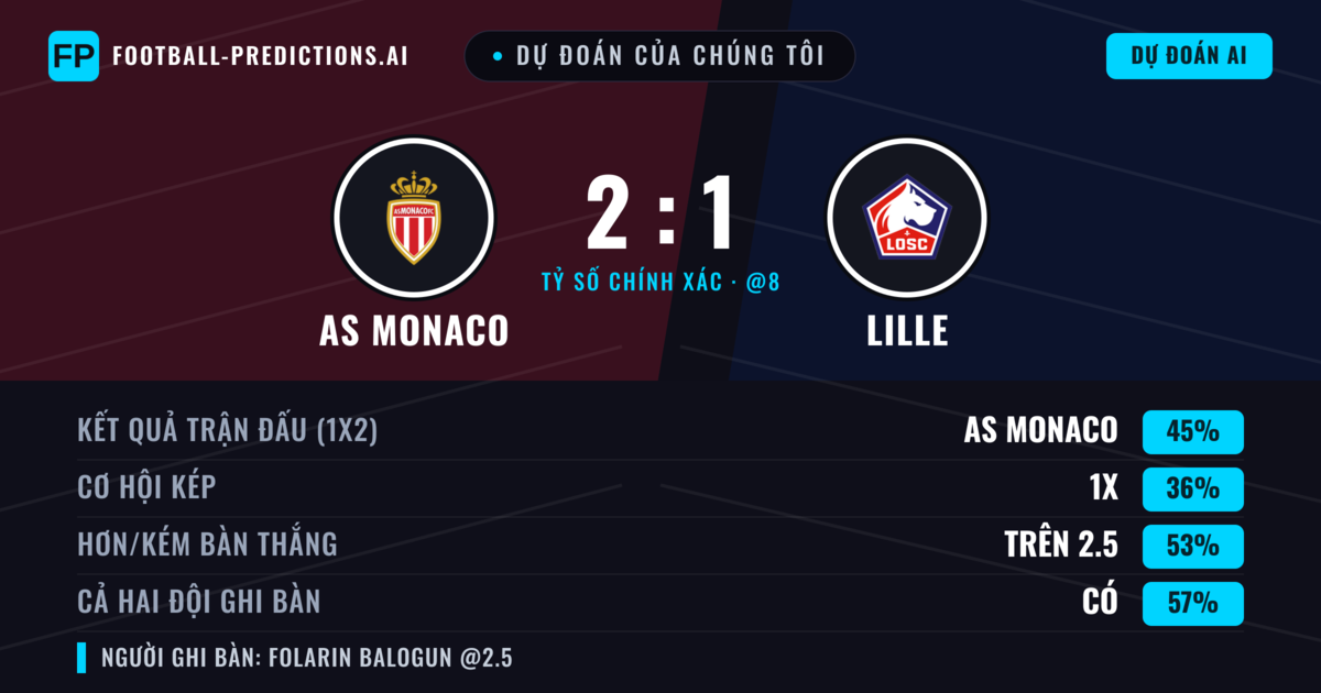 Dự đoán của chúng tôi: AS Monaco vs Lille — AS Monaco — Thắng (46%); Hơn 2.5; Cả hai ghi bàn: Có