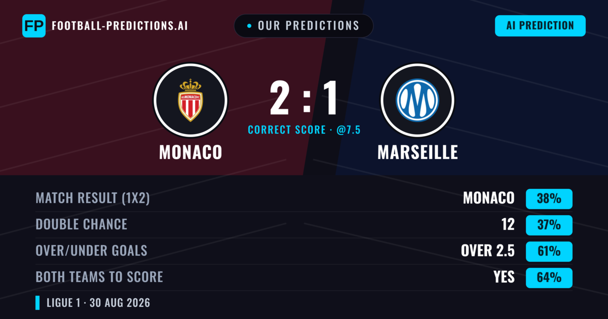 Our Predictions: Monaco vs Marseille — Monaco — Win (44%); over 2.5; Both teams to score: Yes