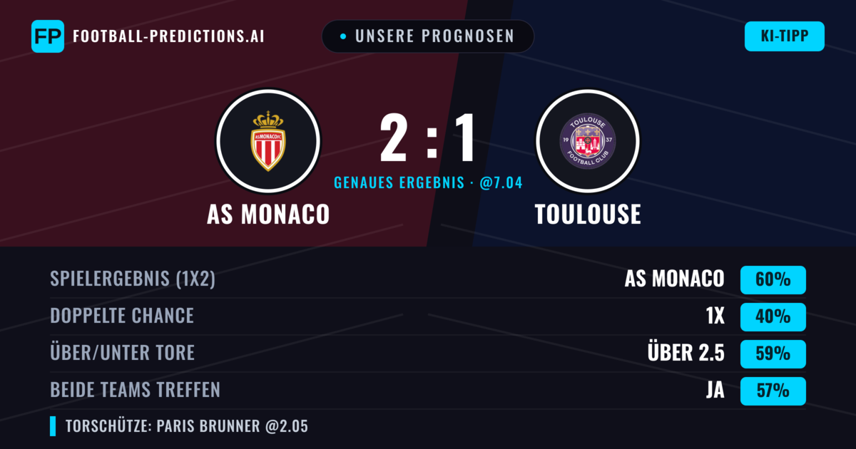 Unsere Prognosen: AS Monaco vs Toulouse — AS Monaco — Sieg (60%); Über 2.5; Beide treffen: Ja