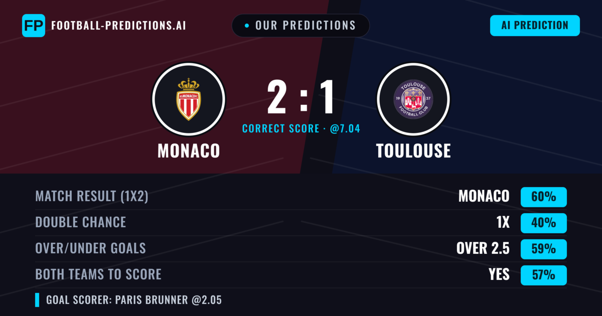 Our Predictions: Monaco vs Toulouse — Monaco — Win (59%); over 2.5; Both teams to score: Yes