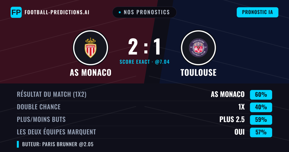 Nos pronostics: AS Monaco vs Toulouse — AS Monaco — Victoire (59%); Plus 2.5; Les deux marquent : Oui