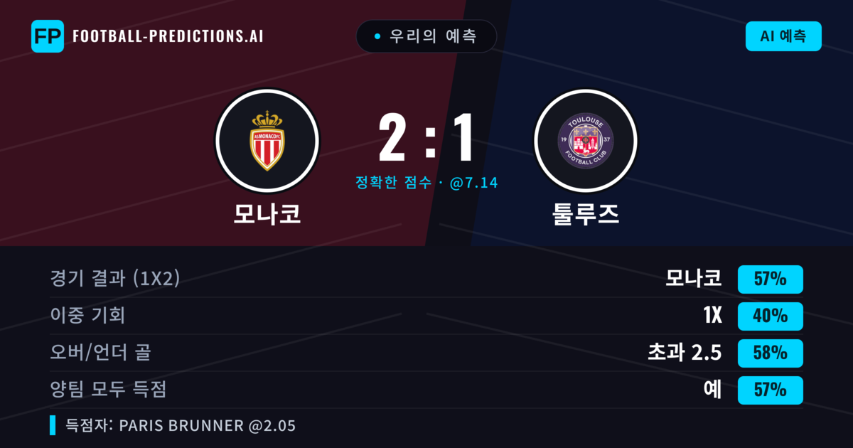 우리의 예측: 모나코 vs 툴루즈 — 모나코 — 승리 (58%); 초과 2.5; 양팀 모두 득점: 예