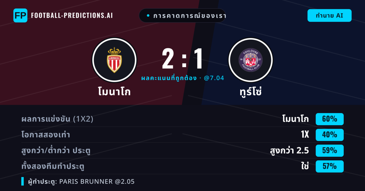 การคาดการณ์ของเรา: โมนาโก vs ทูร์โซ่ — โมนาโก — ชนะ (60%); เกิน 2.5; ทั้งสองทีมทำประตู: ใช่