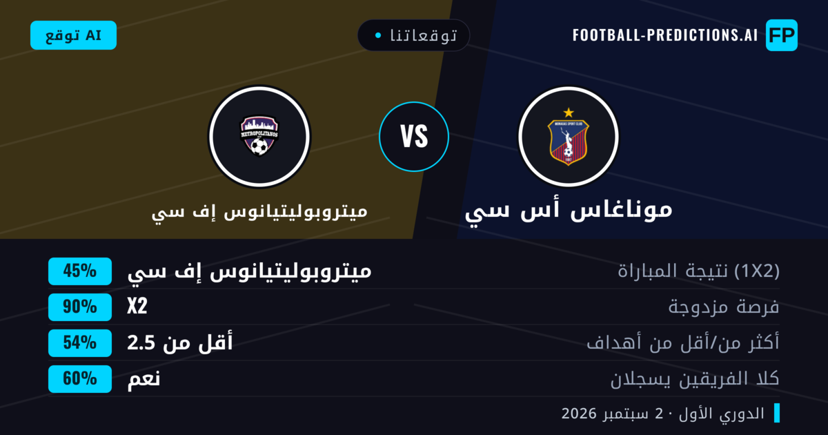 توقعاتنا: موناغاس أس سي ضد ميتروبوليتيانوس إف سي — تعادل (45%); أقل من 2.5; هدفين أو أكثر