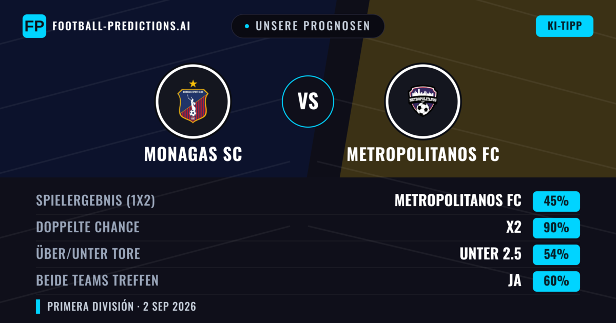 Unsere Prognosen: Monagas SC vs Metropolitanos FC — Unentschieden (45%); Unter 2.5; Beide treffen: Ja