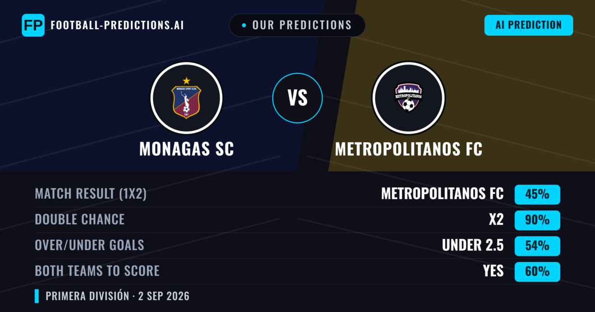 Our Predictions: Monagas SC vs Metropolitanos FC — Draw (45%); under 2.5; Both teams to score: Yes