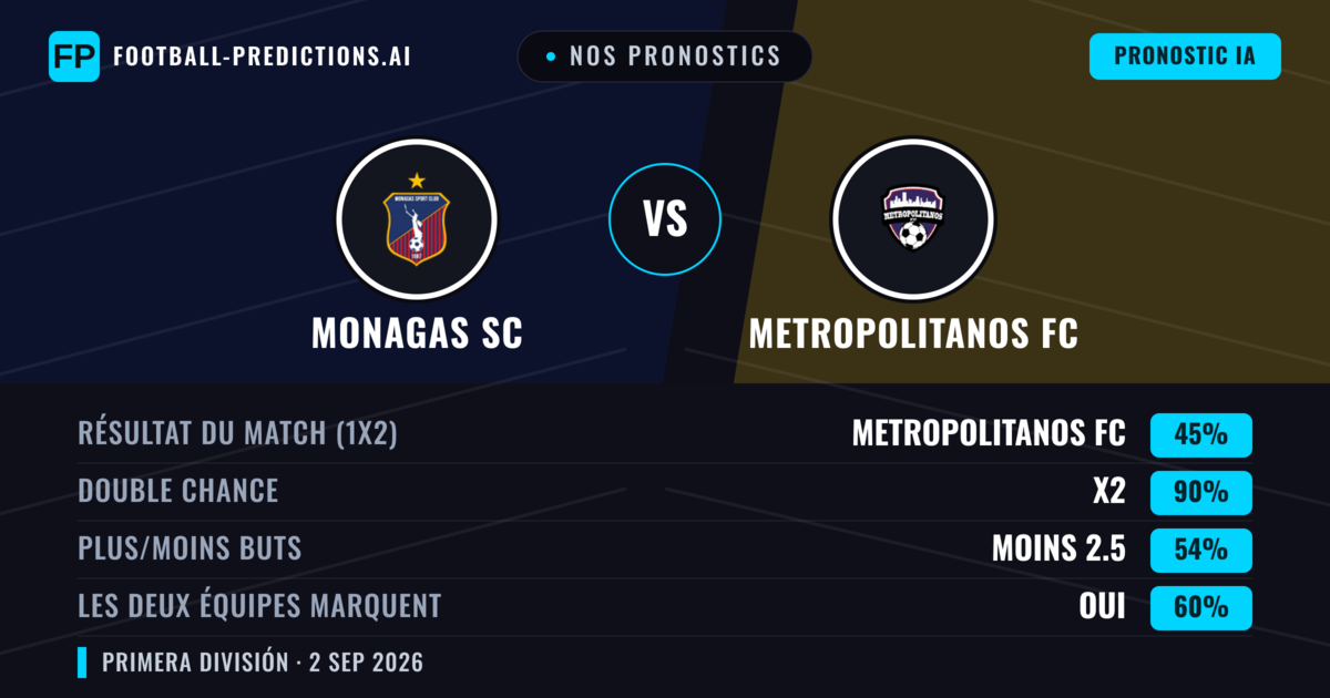 Nos pronostics: Monagas SC vs Metropolitanos FC — Nul (45%); Moins 2.5; Les deux marquent : Oui