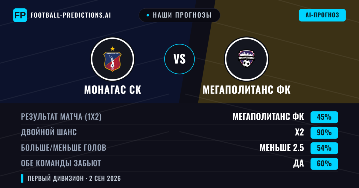 Наши прогнозы: Монагас СК против Мегаполитанс ФК — Ничья (45%); Меньше 2.5; Обе забьют Да