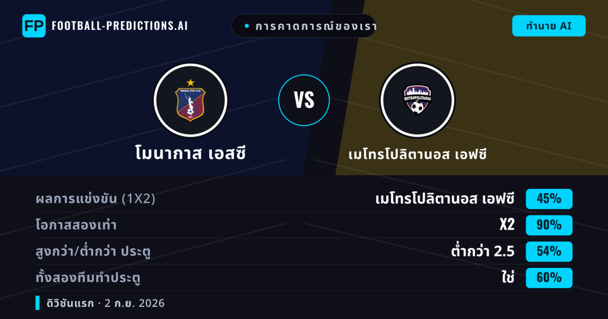 การคาดการณ์ของเรา: โมนากาส เอสซี vs เมโทรโปลิตานอส เอฟซี — เสมอ (45%); ต่ำกว่า 2.5; ทั้งสองทีมทำประตู: ใช่