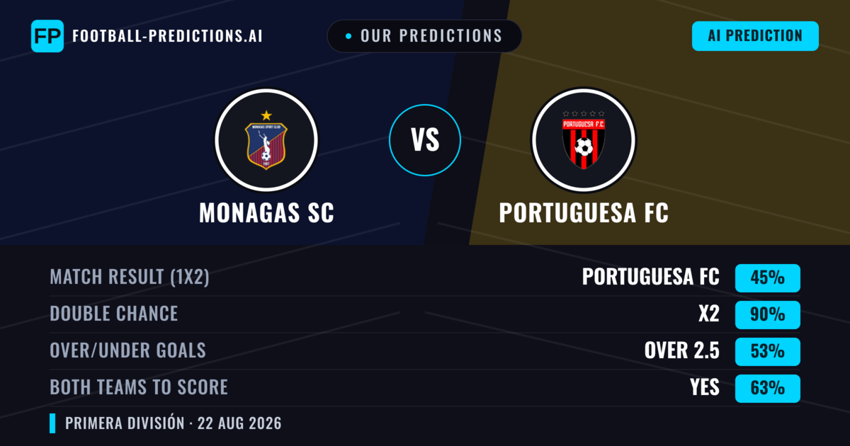 Our Predictions: Monagas SC vs Portuguesa FC — Monagas SC — Win (42%); under 2.5; Both teams to score: Yes