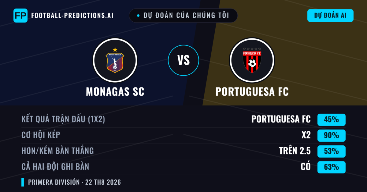 Dự đoán của chúng tôi: Monagas SC vs Portuguesa FC — Monagas SC — Thắng (42%); Ít hơn 2.5; Cả hai ghi bàn: Có