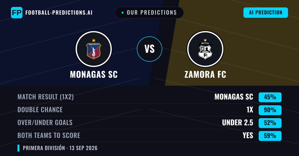 Our Predictions: Monagas SC vs Zamora FC — Draw (45%); under 2.5; Both teams to score: Yes