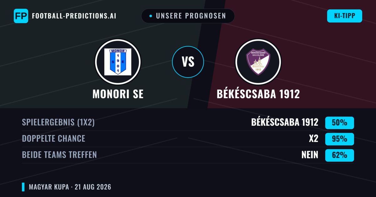 Unsere Prognosen: Monori SE vs Békéscsaba 1912 — Unentschieden (50%); Beide treffen: Nein