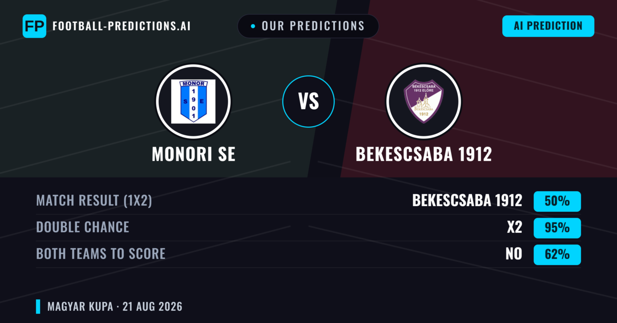 Our Predictions: Monori Se vs Bekescsaba 1912 — Draw (50%); Both teams to score: No