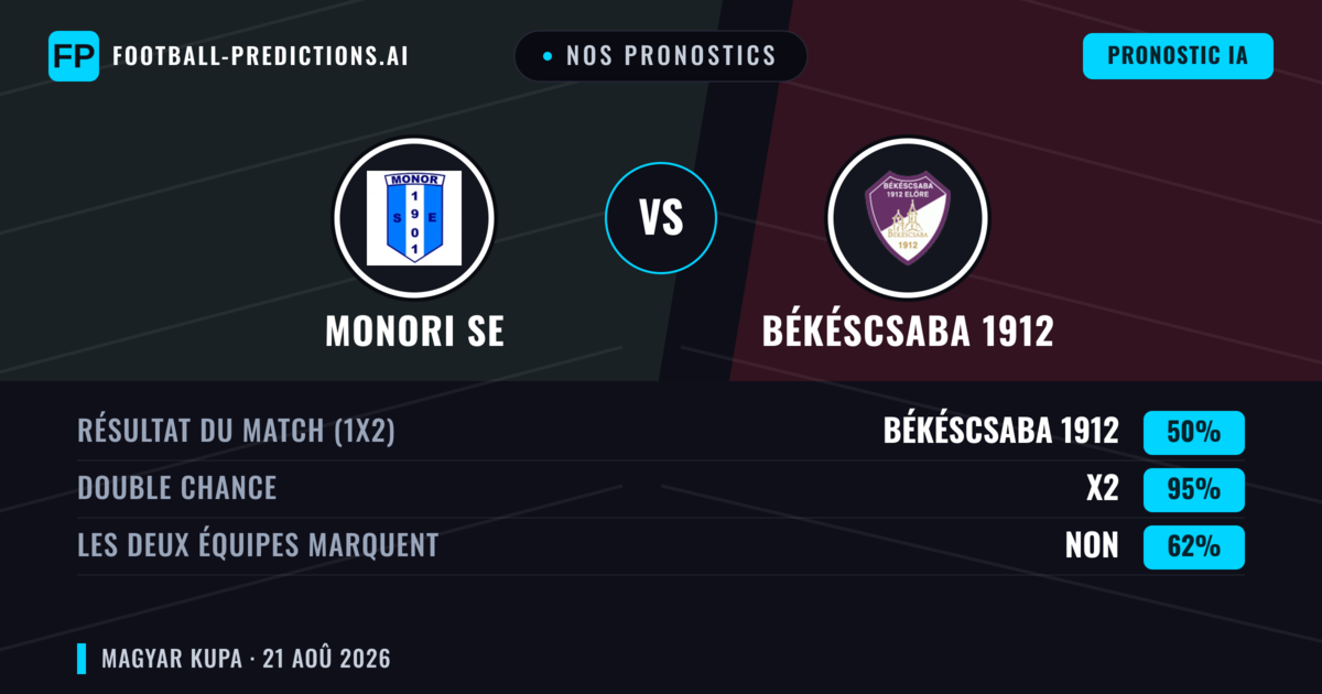 Nos pronostics: Monori SE vs Békéscsaba 1912 — Nul (50%); Les deux marquent : Non