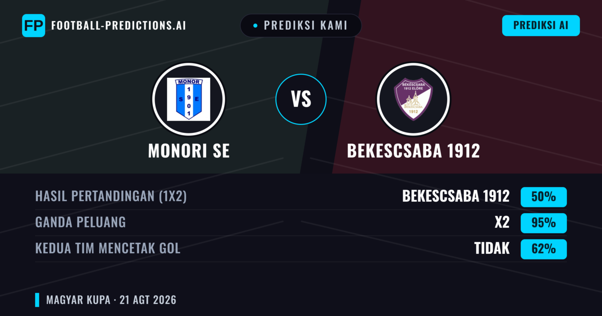 Prediksi kami: Monori SE vs Békéscsaba 1912 — Seri (50%); Kedua tim mencetak gol: Tidak