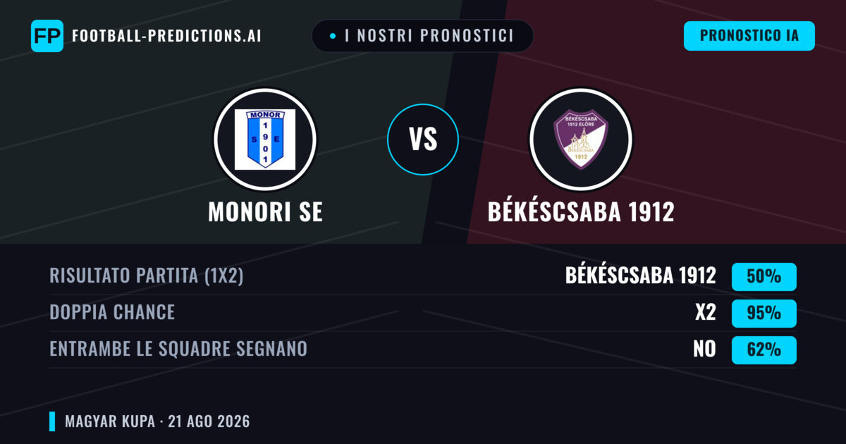 I nostri pronostici: Monori SE vs Békéscsaba 1912 — Pareggio (50%); Entrambe segnano: No