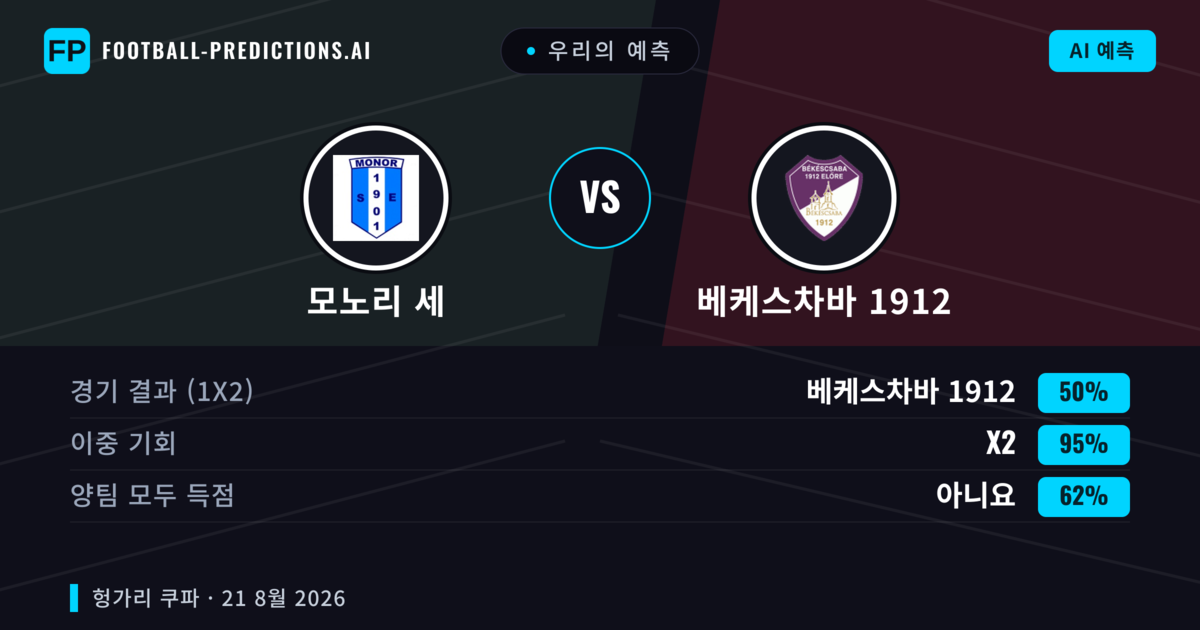 우리의 예측: 모노리 세 vs 베케스차바 1912 — 무승부 (50%); 양팀 모두 득점: 아니오