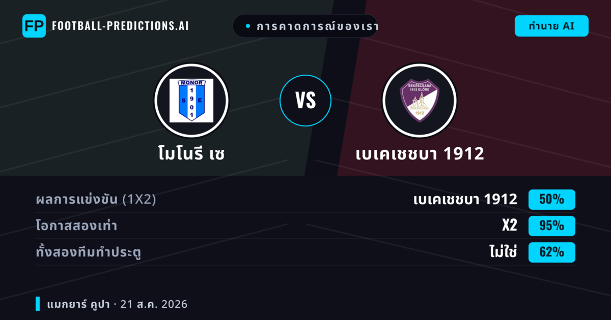 การคาดการณ์ของเรา: โมโนรี เซ vs เบเคเชชบา 1912 — เสมอ (50%); ทั้งสองทีมทำประตู: ไม่ใช่