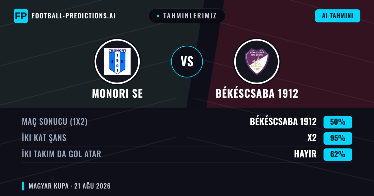 Tahminlerimiz: Monori SE vs Békéscsaba 1912 — Beraberlik (50%); İki taraf da gol atar: Hayır