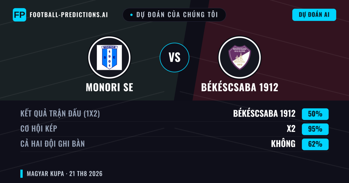 Dự đoán của chúng tôi: Monori SE vs Békéscsaba 1912 — Hòa (50%); Cả hai ghi bàn: Không