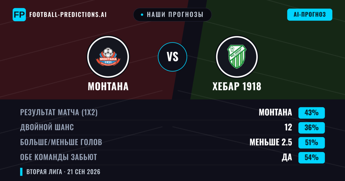 Наши прогнозы: Монтана против Хебар 1918 — Монтана — Победа (43%); Меньше 2.5; Обе забьют Да